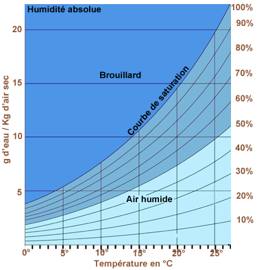 Humidite  diagramme Mollier