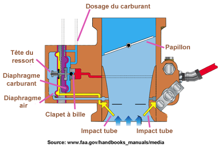 Injection  control carburant