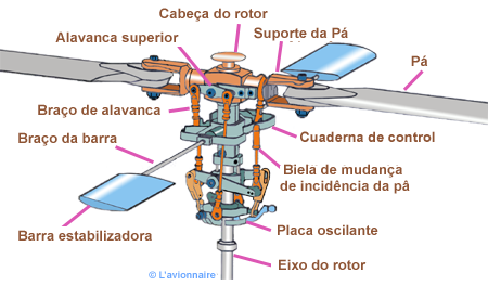 Helico rotor Bell Portugais