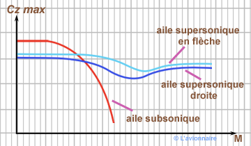 Courbe FonctionCzmax Mach