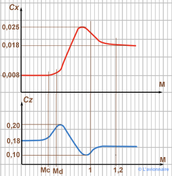 Courbe Fonction MachCxCz