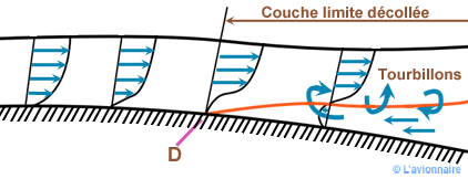 Ecoul limite tourbillon