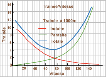 Courbe trainée vitesse