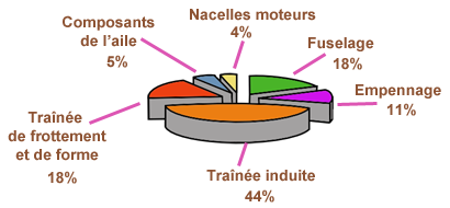 Courbe trainée vitesse