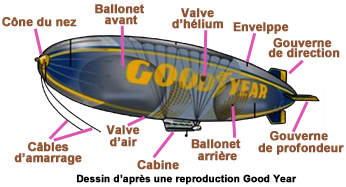  Dessin Dirigeable Goodyear