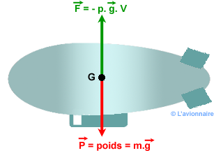 Schema Archimede