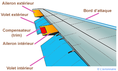 Aile aileron volet