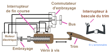 Compensateur Trim Electric