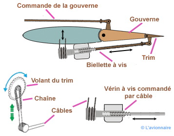 Compensateur Trim  Manuel