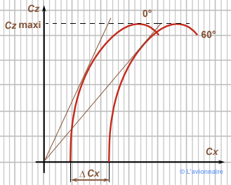 Courbe influence aérofreins