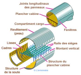 Fuselage structure cadre lisse