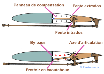 Panneau Compensateur