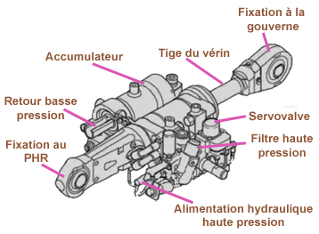 Servo commande hydraulique 