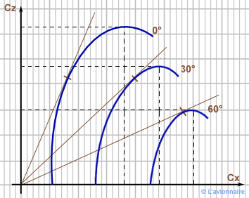 Courbe influence spoilers