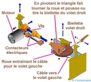 Moteur des Volets Cessna