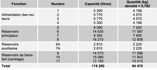 Quantite de Carburant