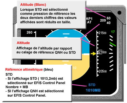 PFD présentation de l'altitude