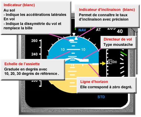 PFD présentation de l'assiette