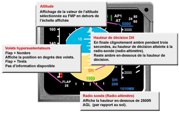 PFD présentation des différentes infos