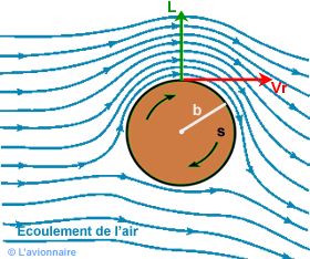 spinEcoulementAir