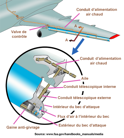 Air chaud bec d'attaque