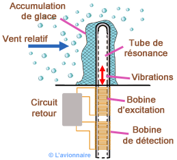 Elect aeropace sonde