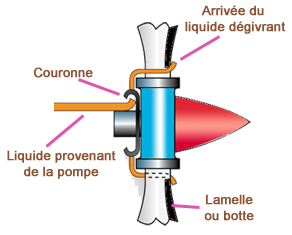 Hélice liquide détail 