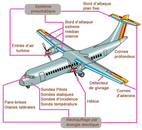 pneumatique turbopropulseur ATR