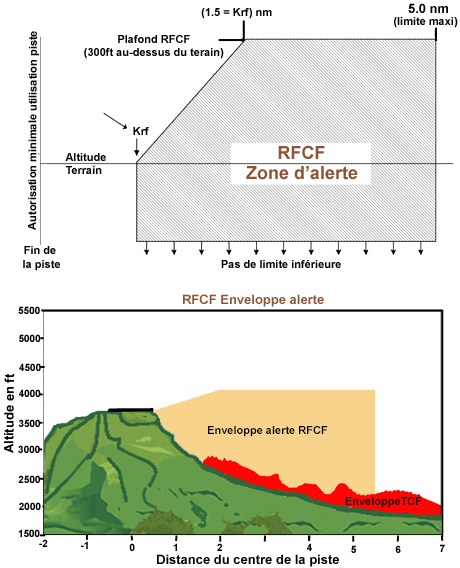 RFCF enveloppe