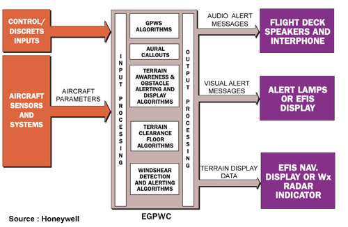 System Imputs