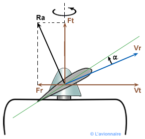 Schéma Heliice force element