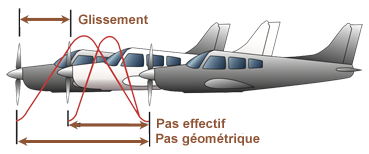 Helice Pas glissement