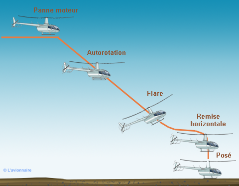 Autorotation atterrissage