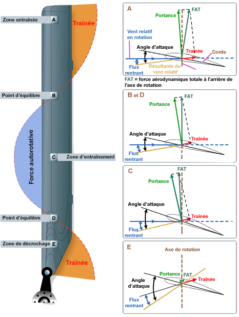 Autorotation DifSecteurs