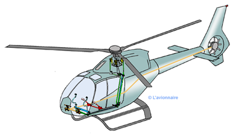 Commandes d'un hélicoptère