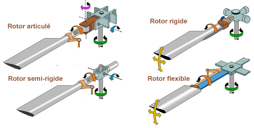 Rotor classification