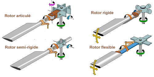 16-Photo du bi-rotor. Les axes de mouvement des pales sont indiqués. Le