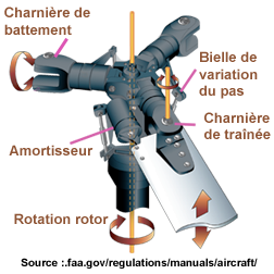 Rotor articule