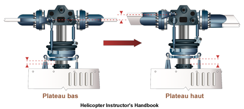 Rotor  rigide