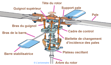 2-Les articulations de pale d'un hélicoptère [Pflimlin 06b]