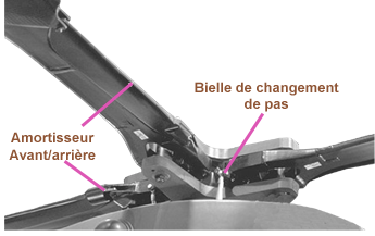 2-Les articulations de pale d'un hélicoptère [Pflimlin 06b]