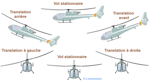 Translation Cyclique