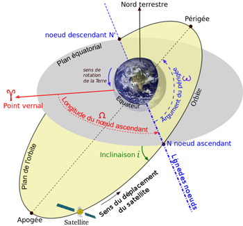 Espace Evolution Engin spatiaux 