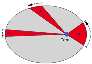 Espace Loi de Kepler 