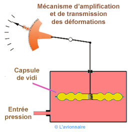 Capsule Pression Absolue