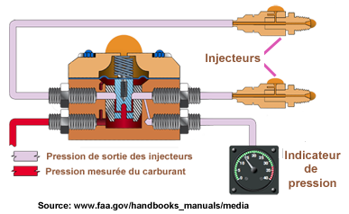 Debit Pression Injecteur