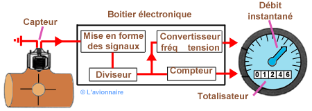 débitmètre volumétrique capteur