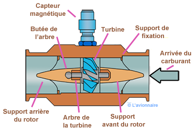 débitmètre volumétrique  à turbine