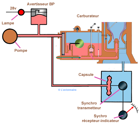 Pression Trans Carburateur