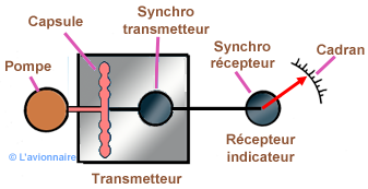 Pression Trans Reacteur.png